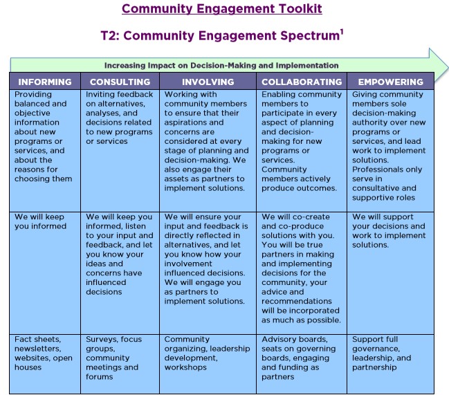 Empowering Through Leadership: The Key to Successful Community Engagement