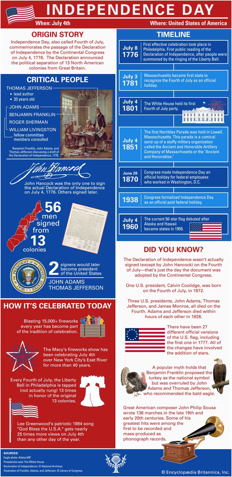 4th of July Celebration: Honoring Independence Day in America